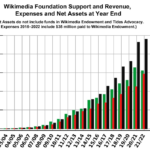 विकिपीडिया को अपनी व्यापक लोकप्रियता के बावजूद दान की आवश्यकता क्यों है?
